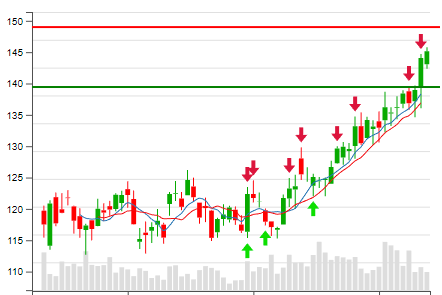 Tactical Trading - unique stock trading system
